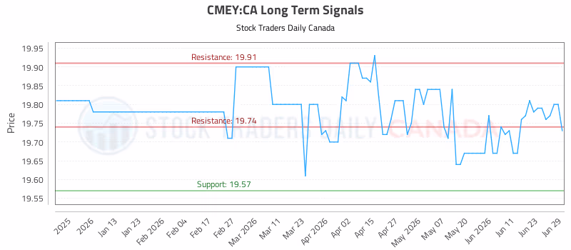 Stock Chart for CMEY:CA