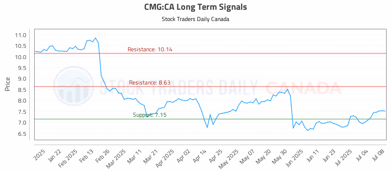 Stock Chart for CMG:CA