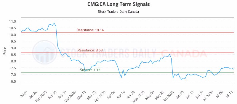 Stock Chart for CMG:CA