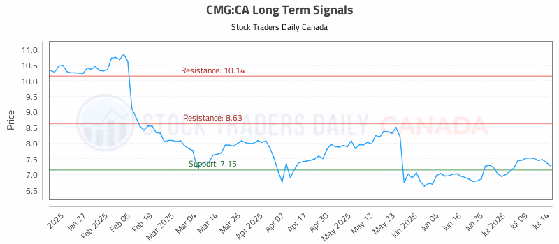 Stock Chart for CMG:CA