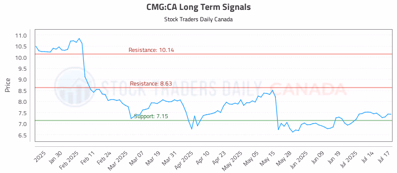 Stock Chart for CMG:CA
