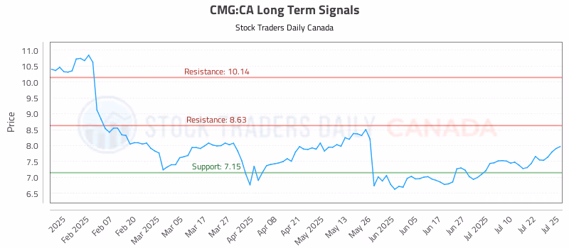 Stock Chart for CMG:CA