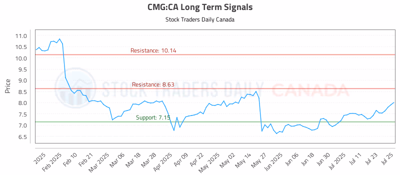 Stock Chart for CMG:CA