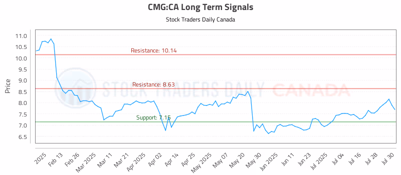 Stock Chart for CMG:CA