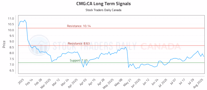 Stock Chart for CMG:CA