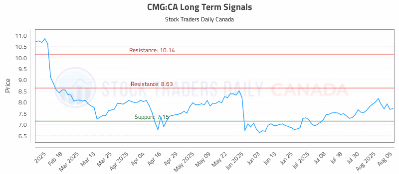 Stock Chart for CMG:CA