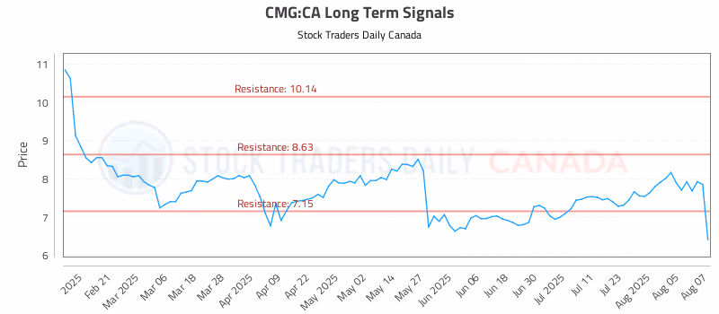 Stock Chart for CMG:CA