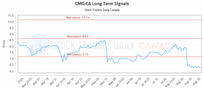 Stock Chart for CMG:CA