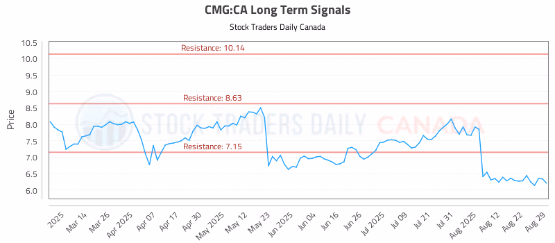 Stock Chart for CMG:CA