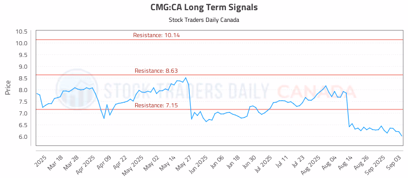 Stock Chart for CMG:CA