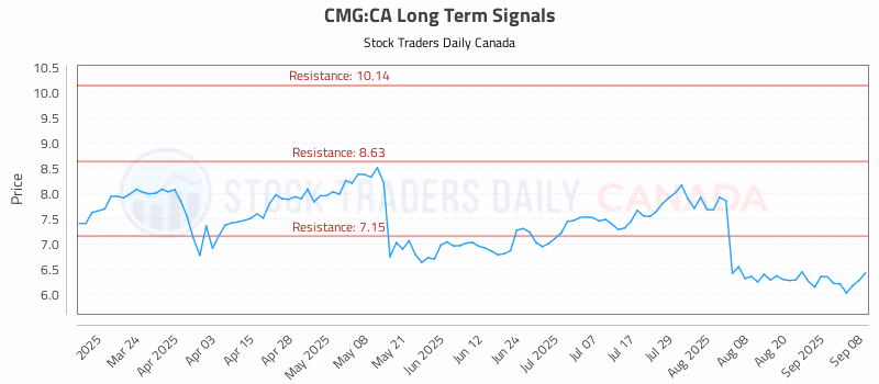 Stock Chart for CMG:CA