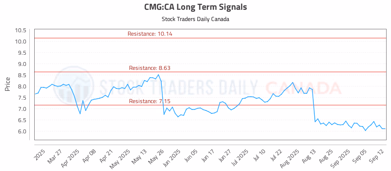 Stock Chart for CMG:CA