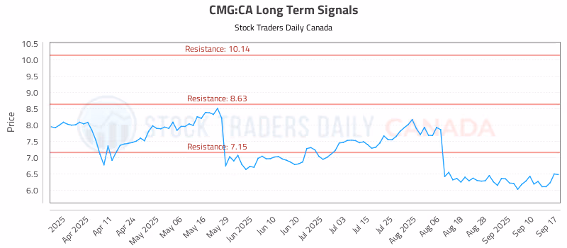 Stock Chart for CMG:CA