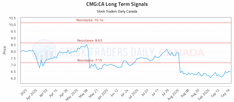Stock Chart for CMG:CA