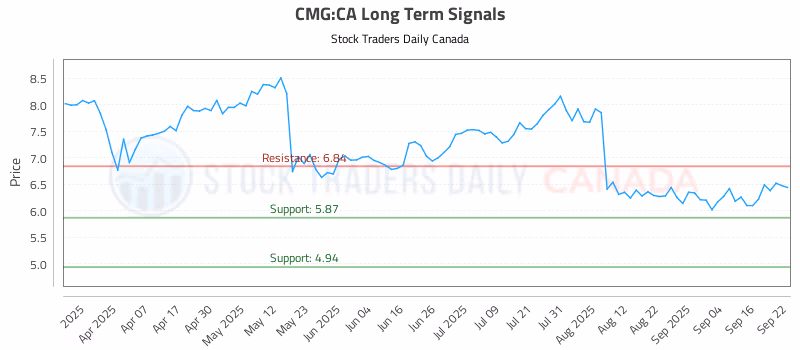 Stock Chart for CMG:CA