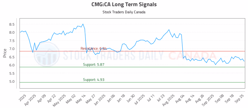 Stock Chart for CMG:CA