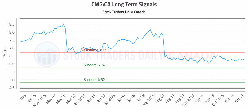 Stock Chart for CMG:CA