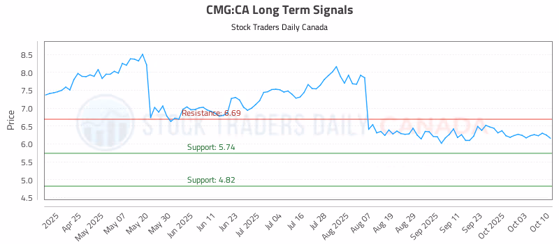Stock Chart for CMG:CA