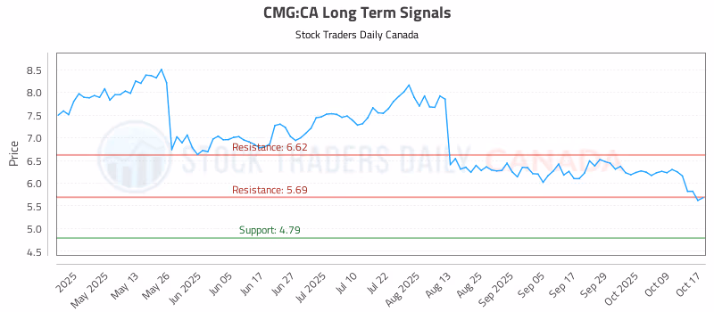 Stock Chart for CMG:CA