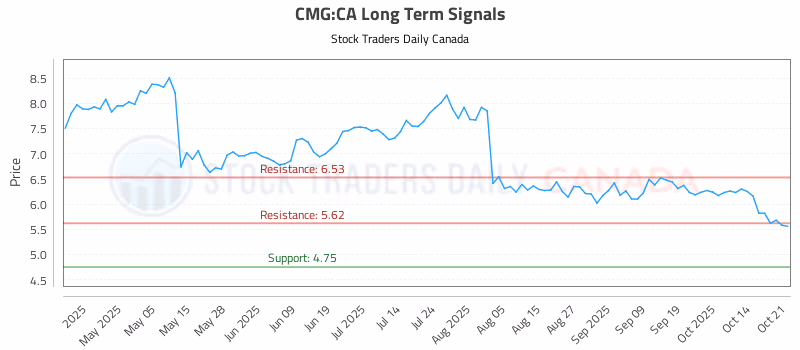 Stock Chart for CMG:CA