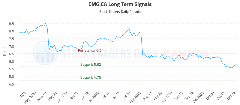 Stock Chart for CMG:CA