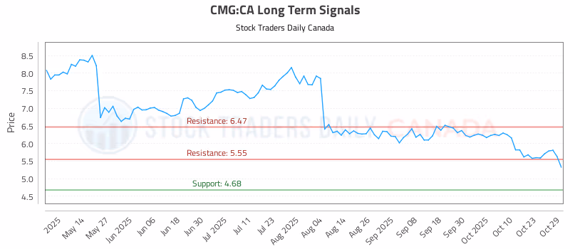 Stock Chart for CMG:CA