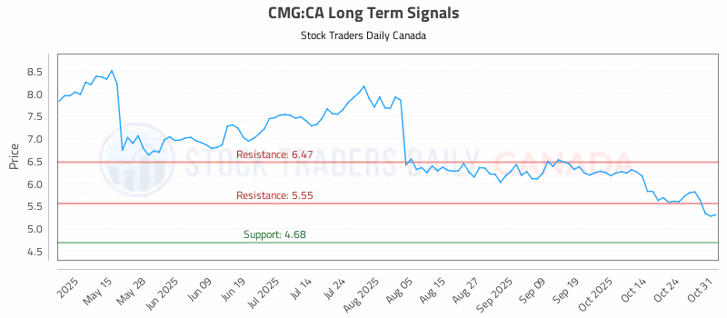 Stock Chart for CMG:CA