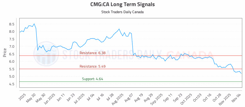 Stock Chart for CMG:CA