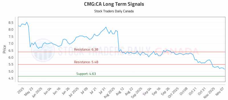 Stock Chart for CMG:CA