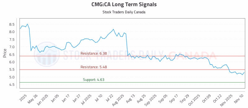 Stock Chart for CMG:CA