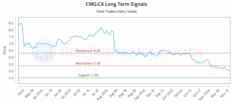 Stock Chart for CMG:CA
