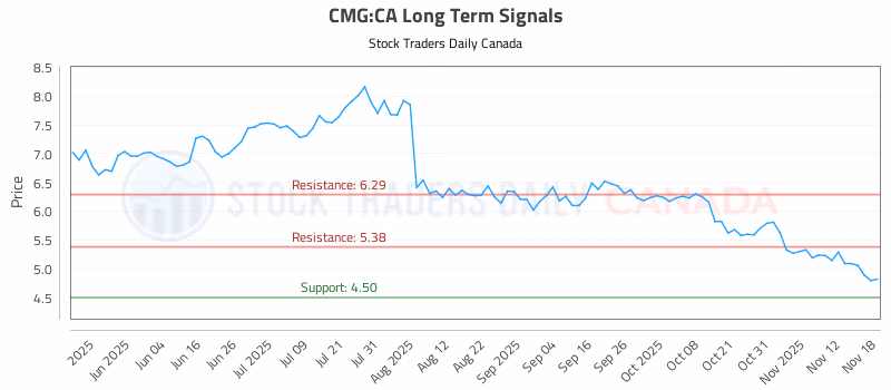 Stock Chart for CMG:CA