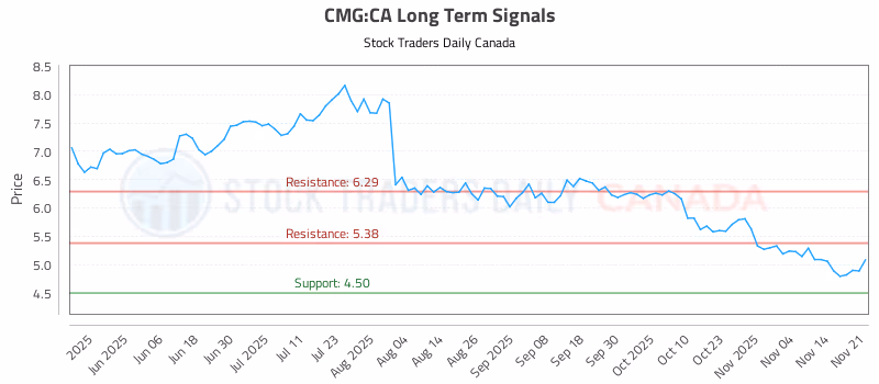 Stock Chart for CMG:CA