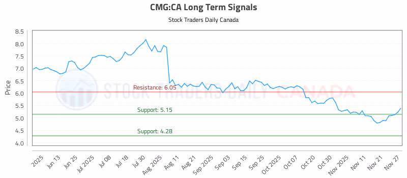 Stock Chart for CMG:CA