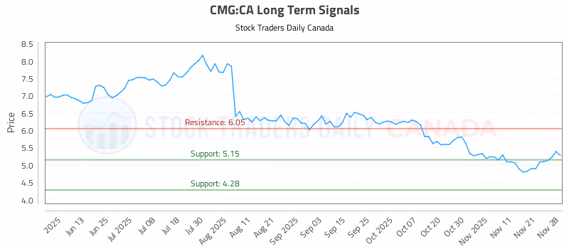 Stock Chart for CMG:CA