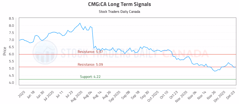 Stock Chart for CMG:CA