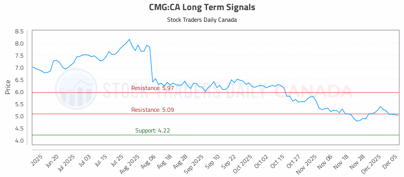 Stock Chart for CMG:CA