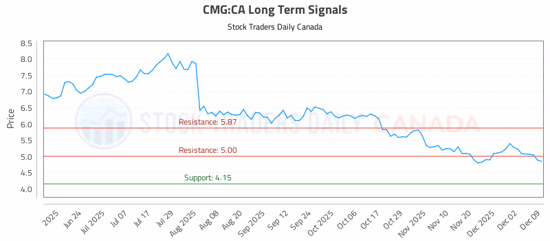 Stock Chart for CMG:CA