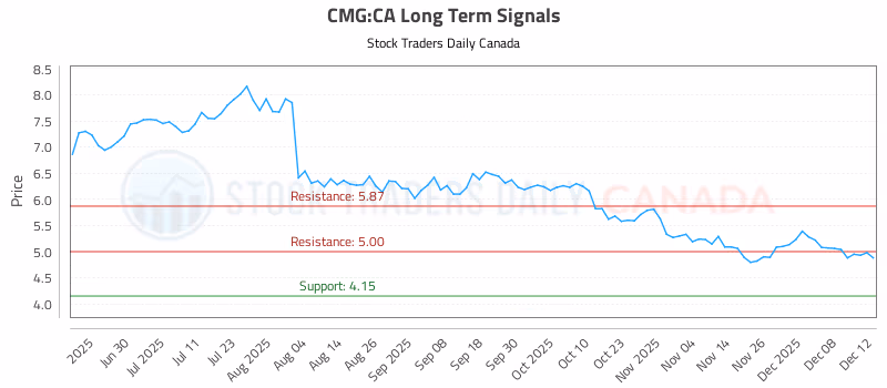 Stock Chart for CMG:CA