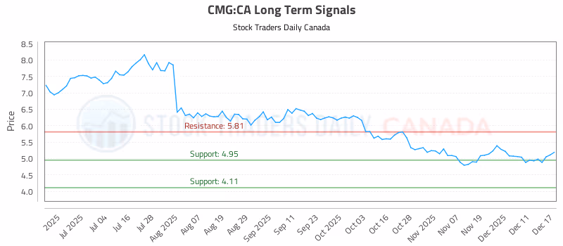 Stock Chart for CMG:CA