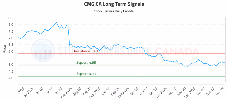 Stock Chart for CMG:CA