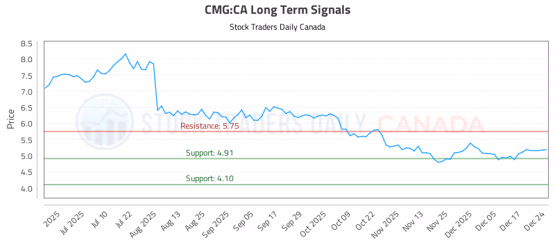 Stock Chart for CMG:CA