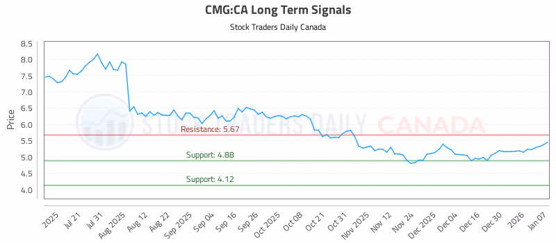 Stock Chart for CMG:CA