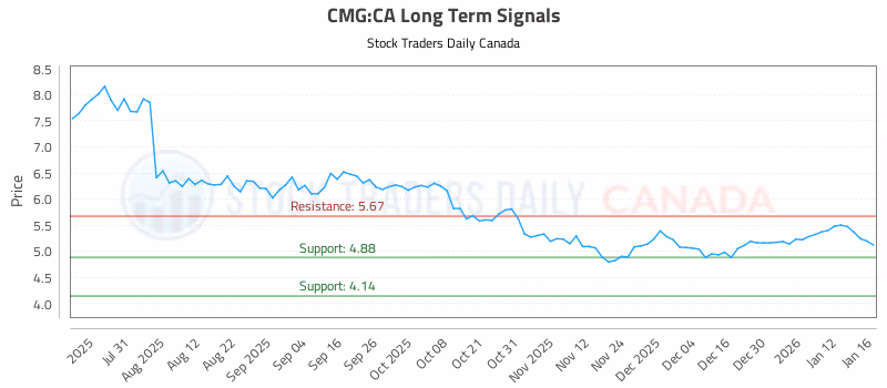 Stock Chart for CMG:CA