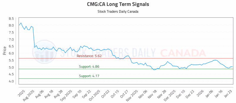 Stock Chart for CMG:CA