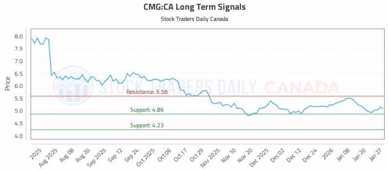 Stock Chart for CMG:CA