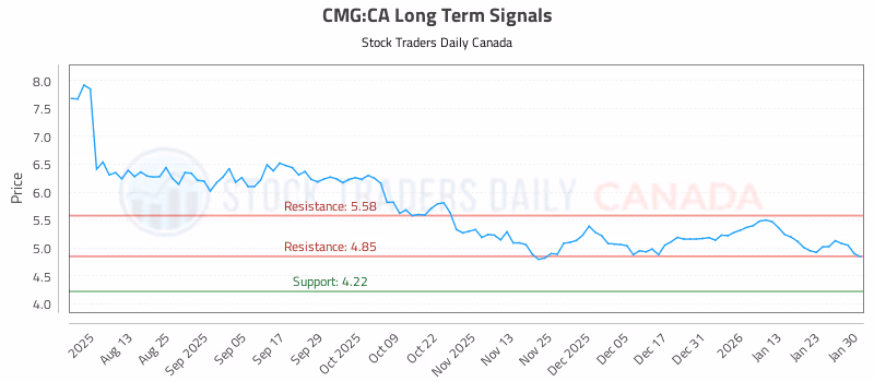 Stock Chart for CMG:CA
