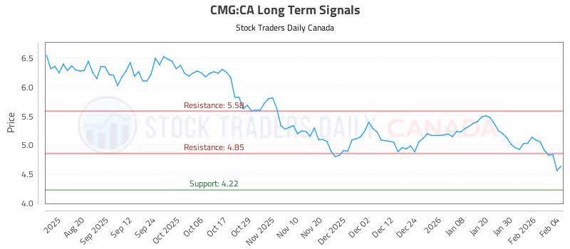 Stock Chart for CMG:CA