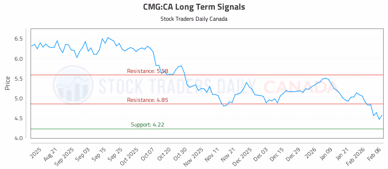 Stock Chart for CMG:CA