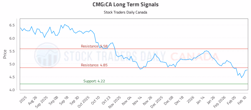 Stock Chart for CMG:CA